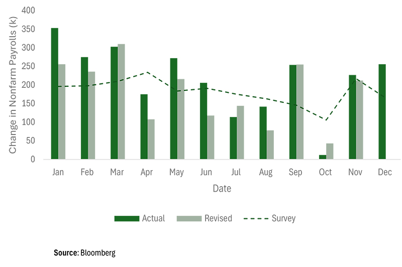 Change in Nonfarm Payrolls 2024